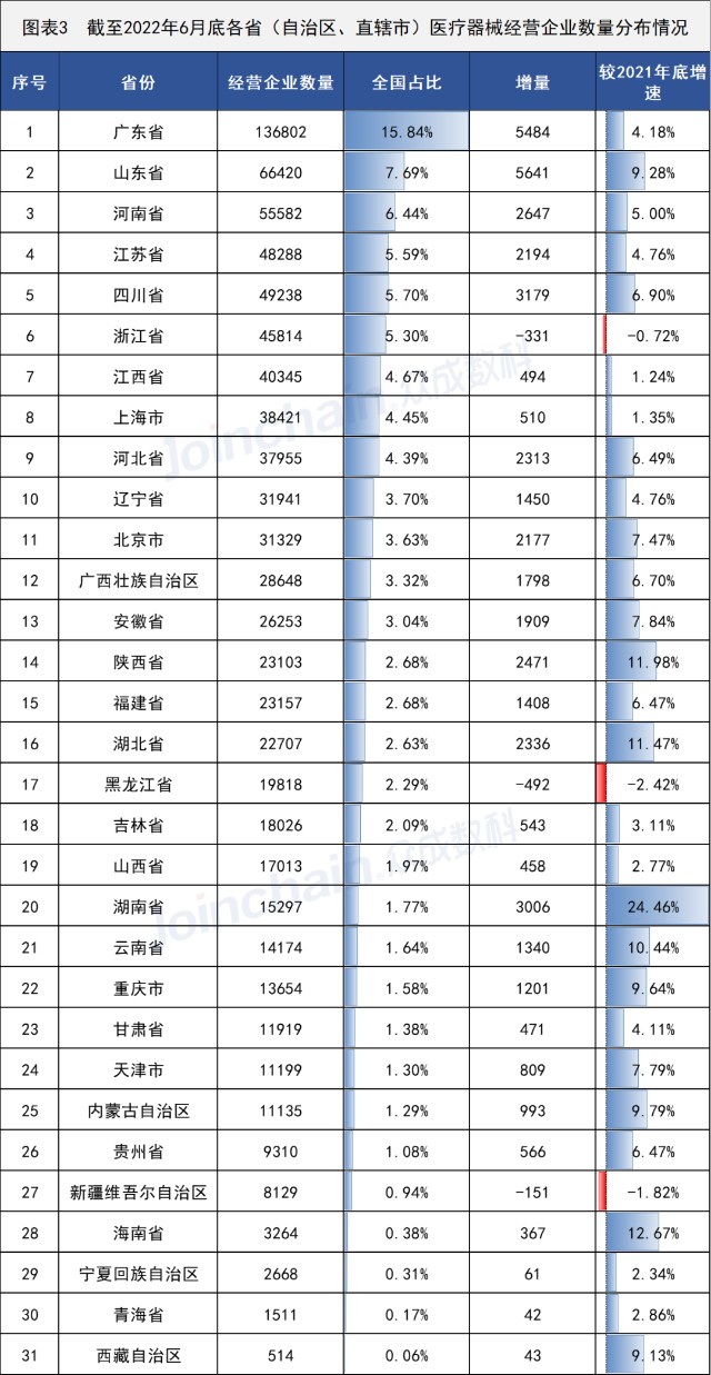 数据洞察|2022年上半年全国医疗器械经营企业超86万家 湖南省增幅领跑 消毒器械销售势头强劲