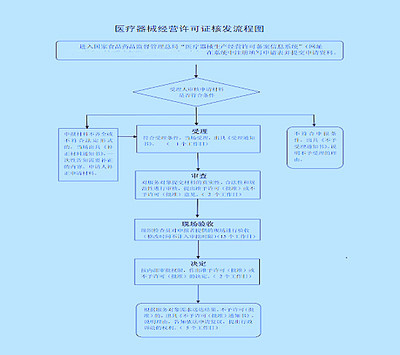 陕西第三类医疗器械经营企业许可证核发办理流程 以消毒器械销售为例